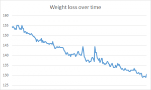 weight loss graph